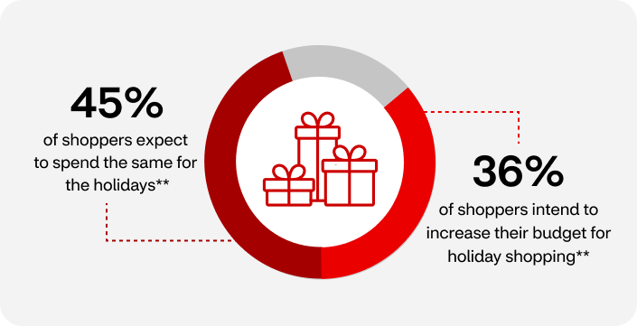 Donut chart with gift boxes in the middle and 45% filled with dark red and 36% filled with red next to copy, “45% of shoppers expect to spend the same for the holidays*” and “36% of shoppers intend to increase their budget for holiday shopping**"